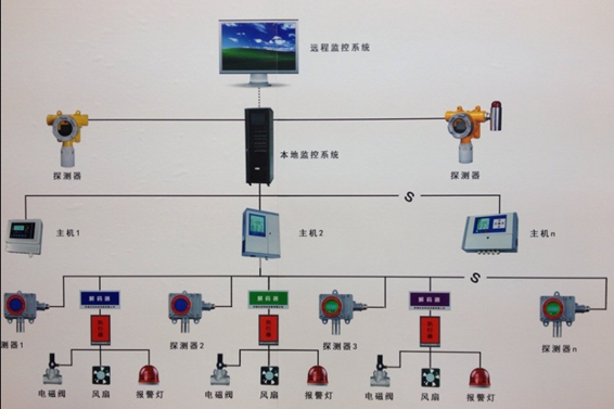可燃气体探测报警系统(图1)